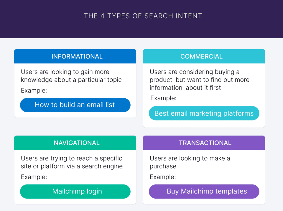 The four types of search intent