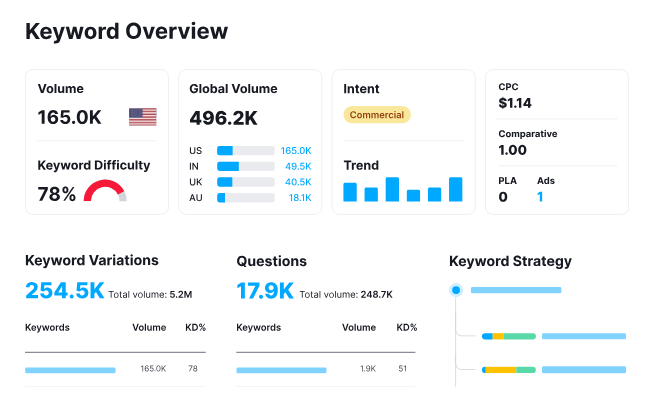 A screenshot from SEMrush keyword overview reporting tool