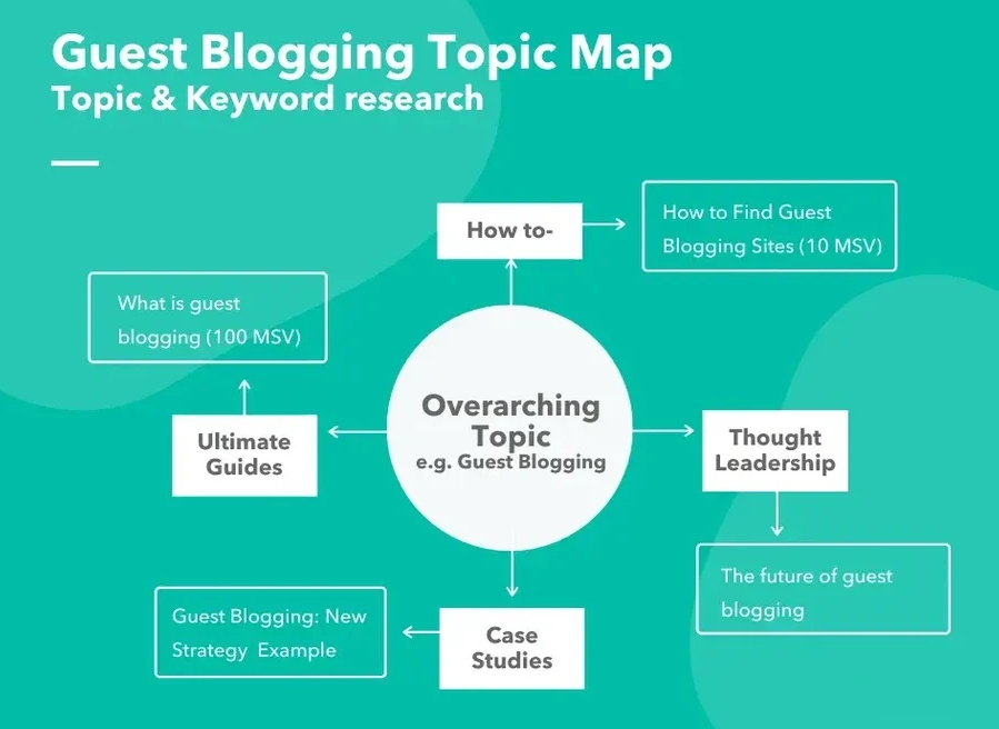 Guest blogging topic map explained