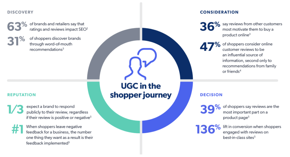 Explaining the role of the user-generated content in the shopper journey in stats