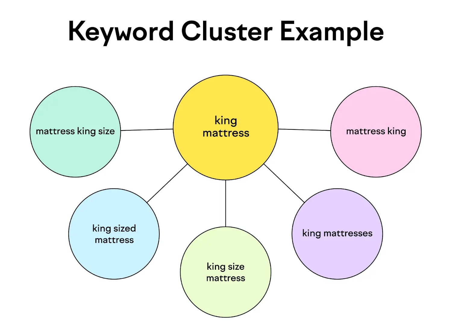A keyword cluster example by SEMrush