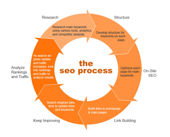 The SEO prcess explained to better understand SEO services pricing