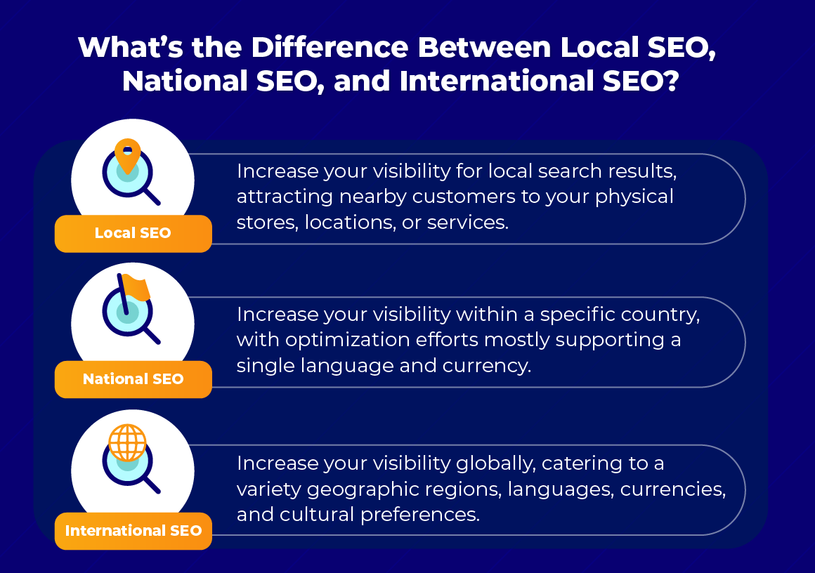 The difference beteen local SEO, international and national SEO