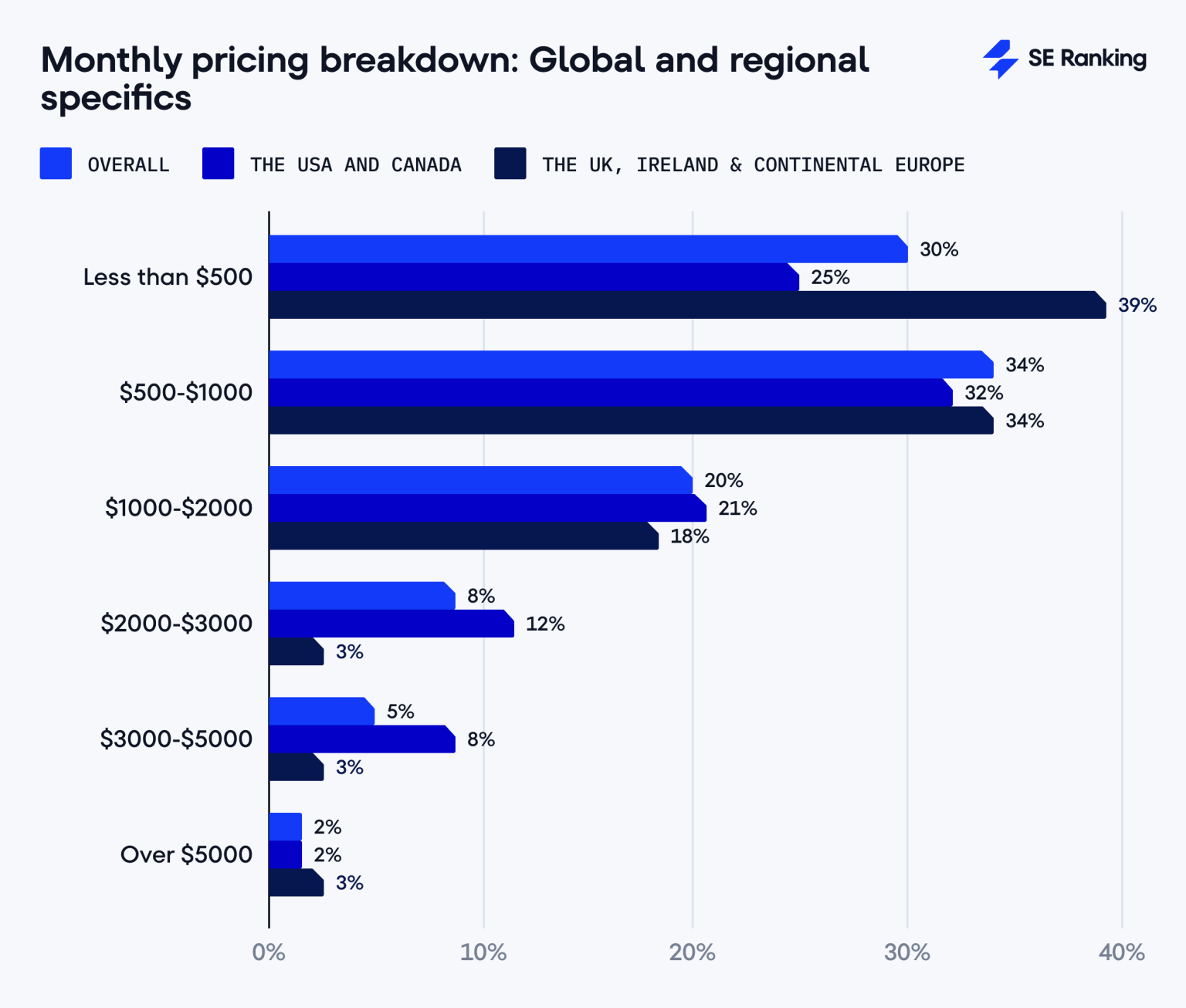 SEO services pricing monthly pricing breakdown