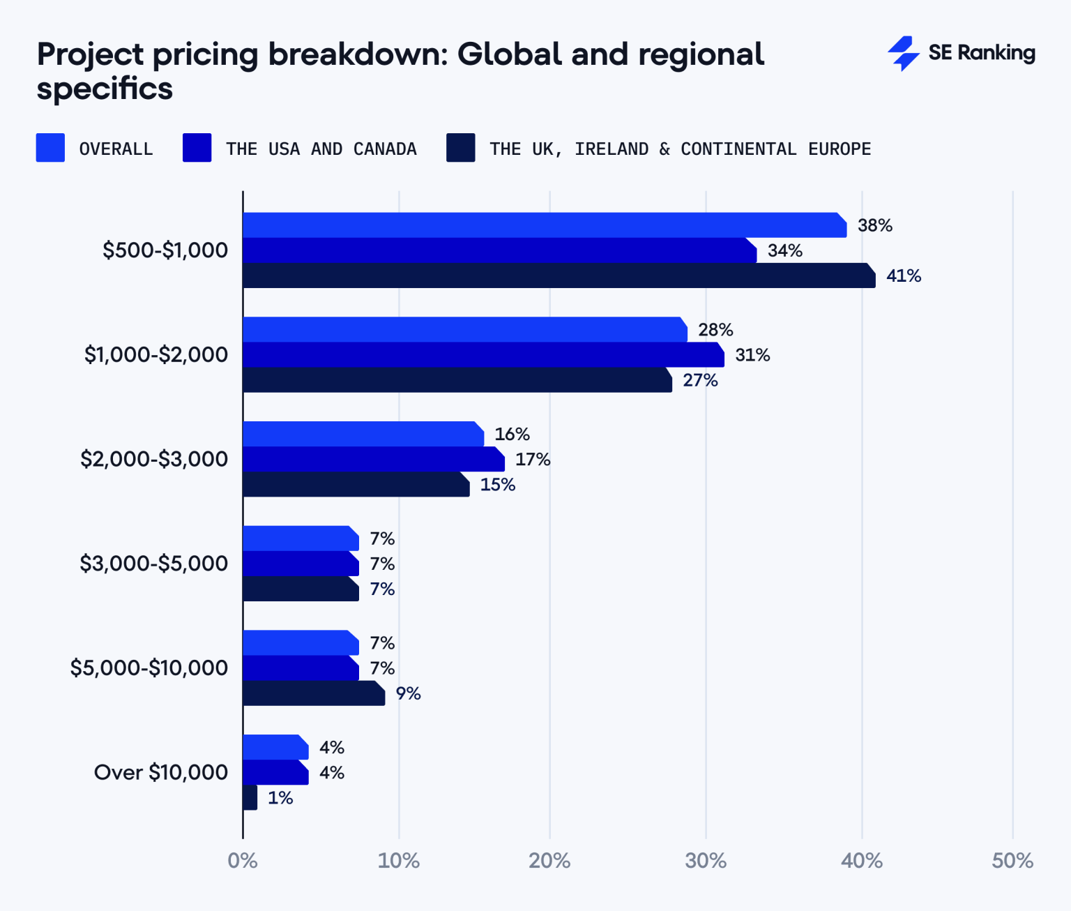 SEO services pricing project pricing breakdown