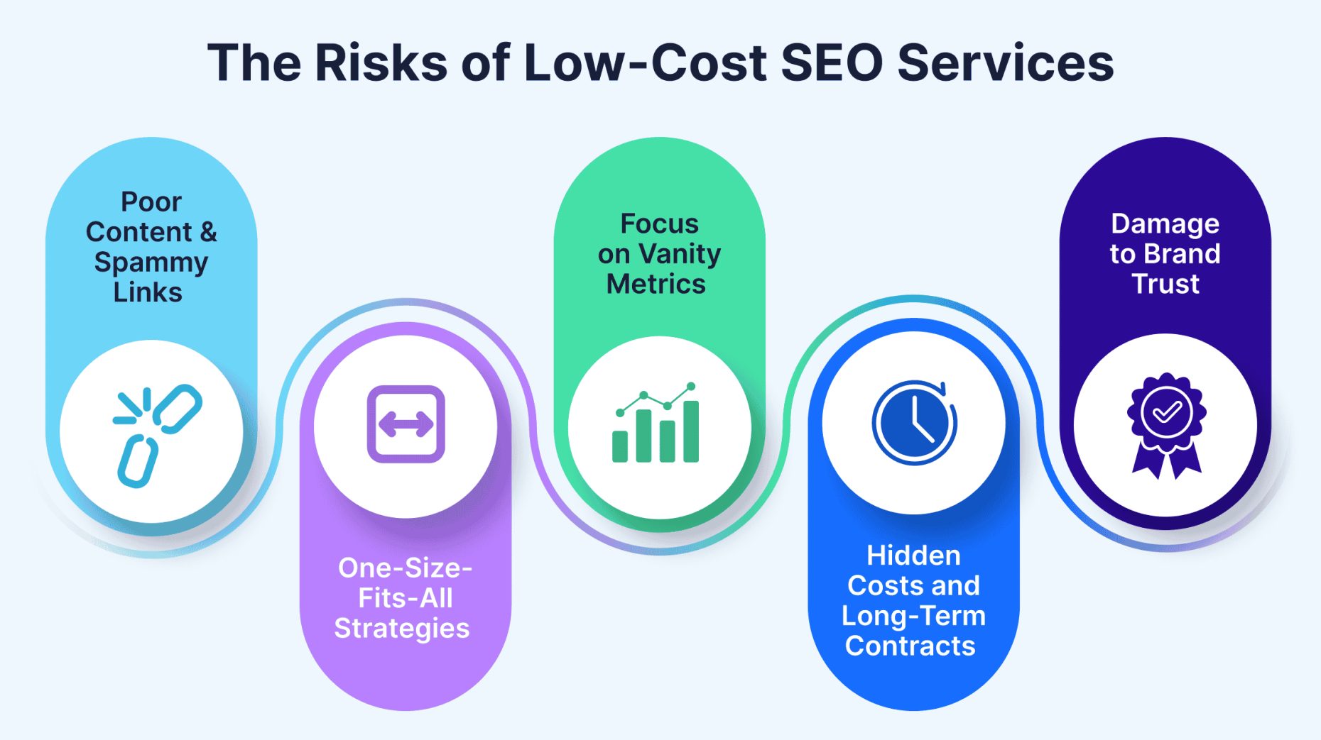 The risks of low-cost SEo services when planning SEO services pricing
