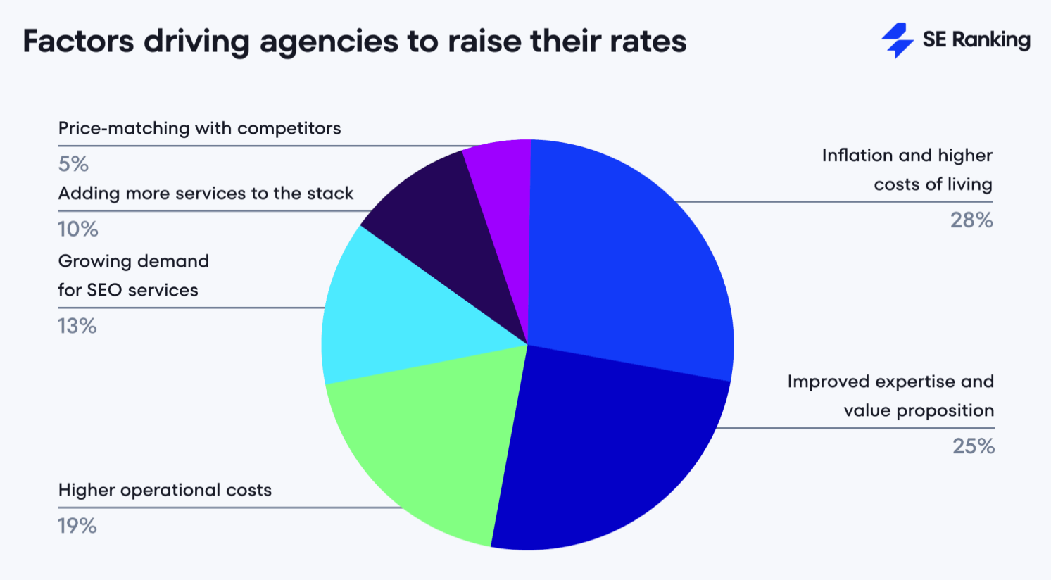Factors driving agencies to raise their SEO services pricing