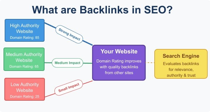 Understanding what backlinks mean in SEO is core for seo link audit