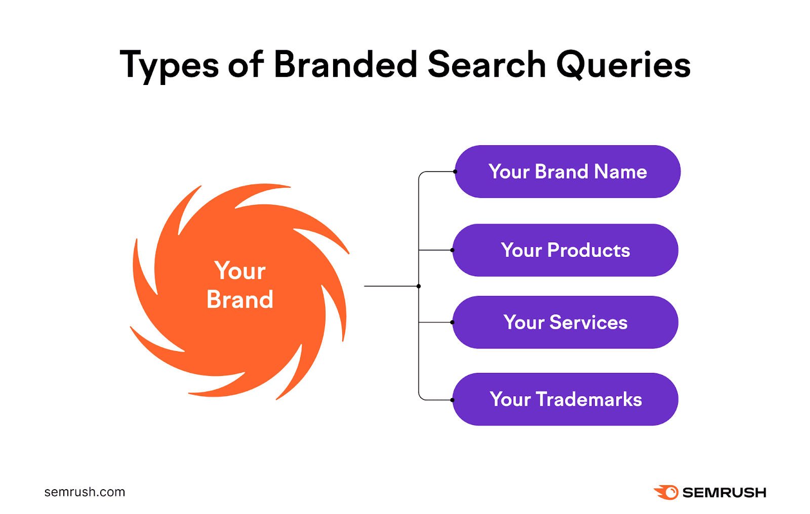 SEO branding types of branded search queries