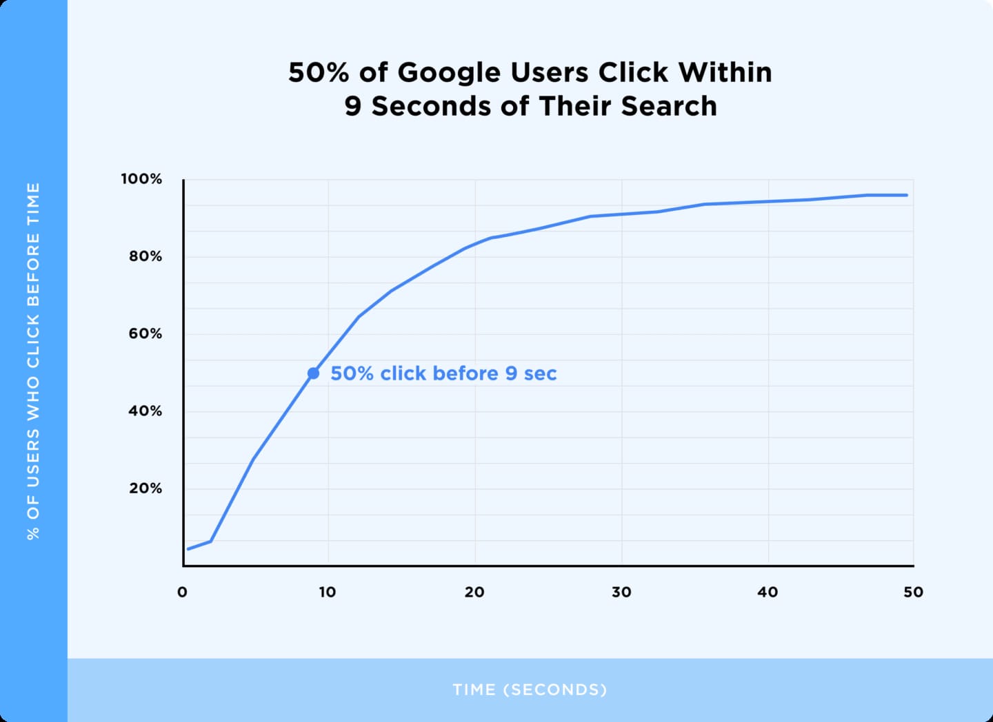 50 percent of google users click within 9 seconds of their search