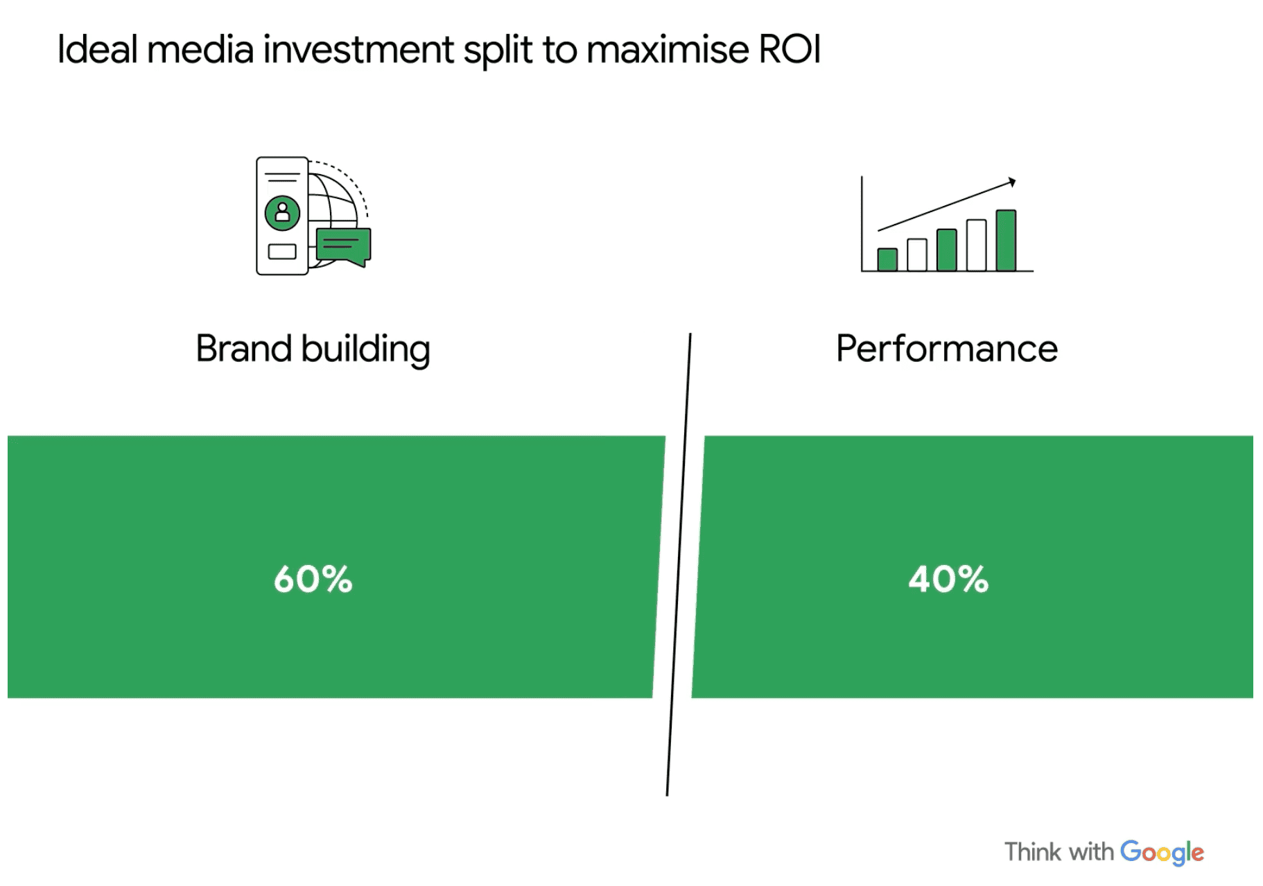 Google branding vs paid marketing budget 
