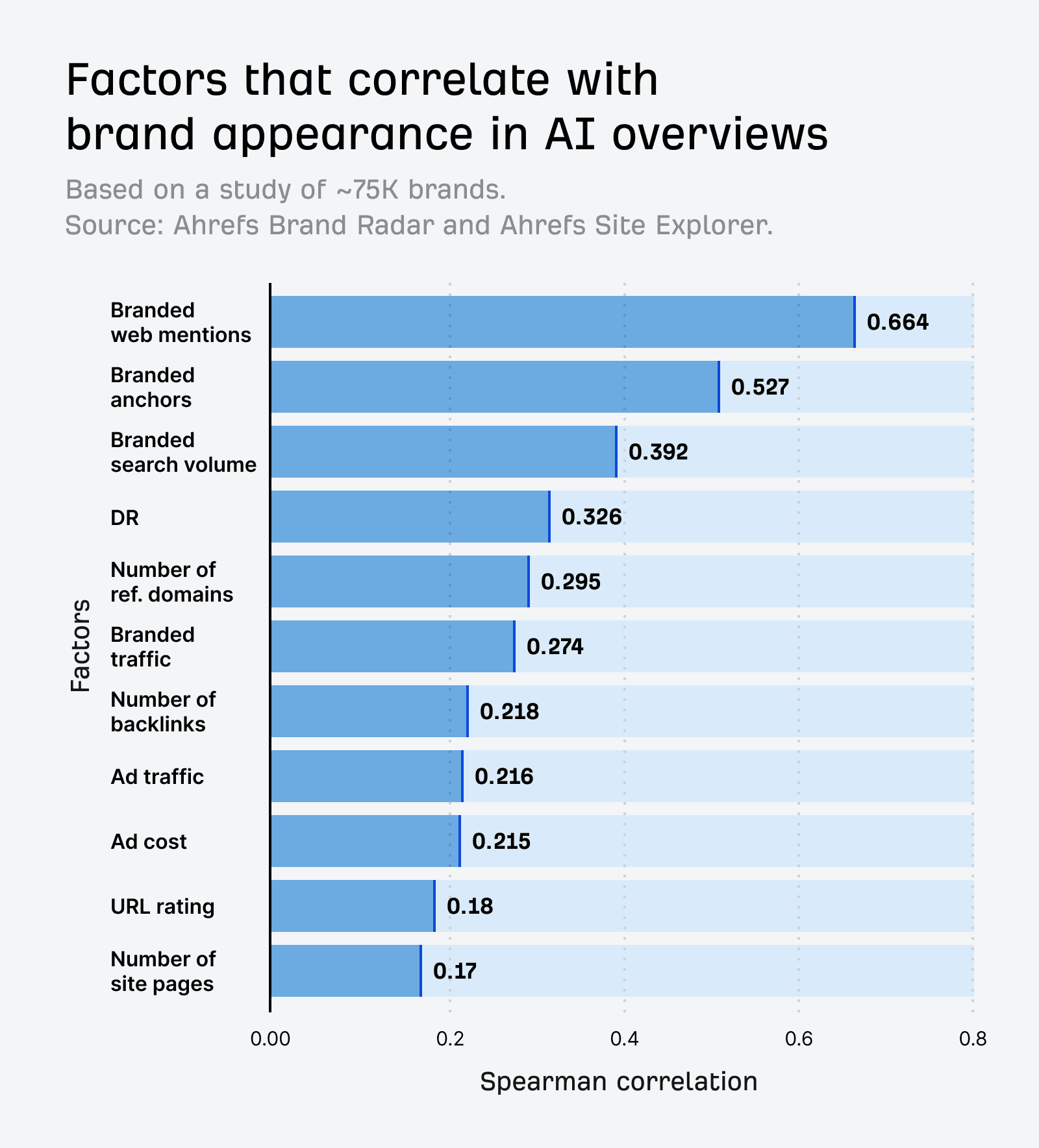 factors that correlate with brand appearance in ai