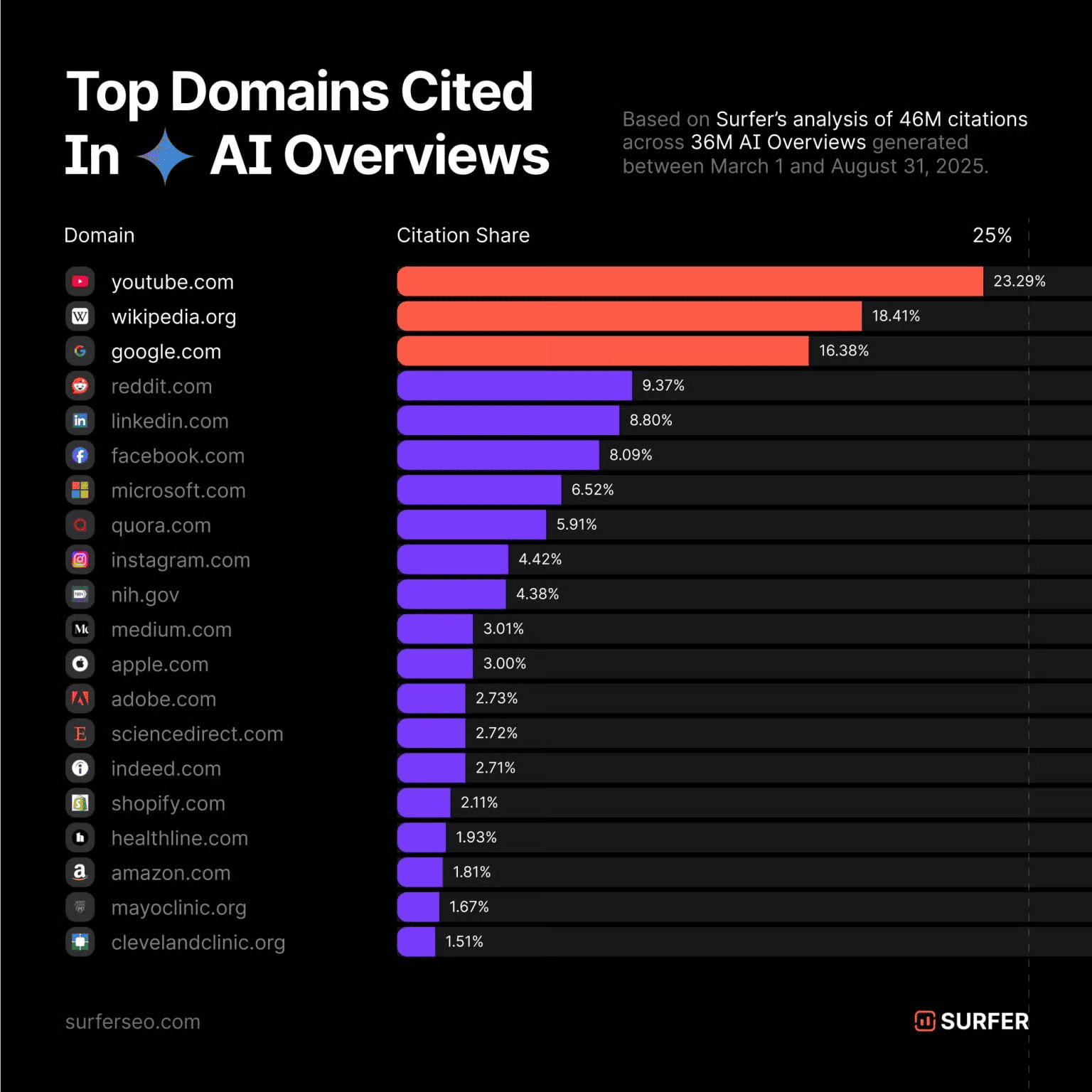 top domains cited in AIOs for SEO branding