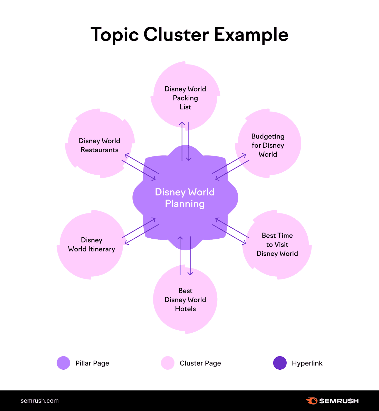 topic cluster example
