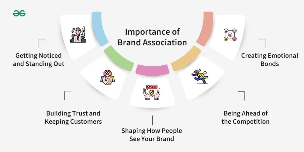 Importance of Brand Association