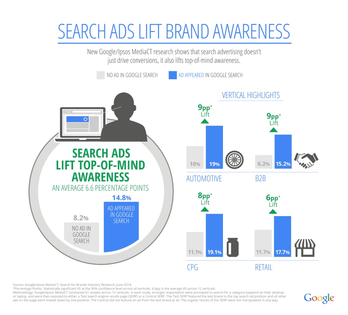 Ads lift brand awareness