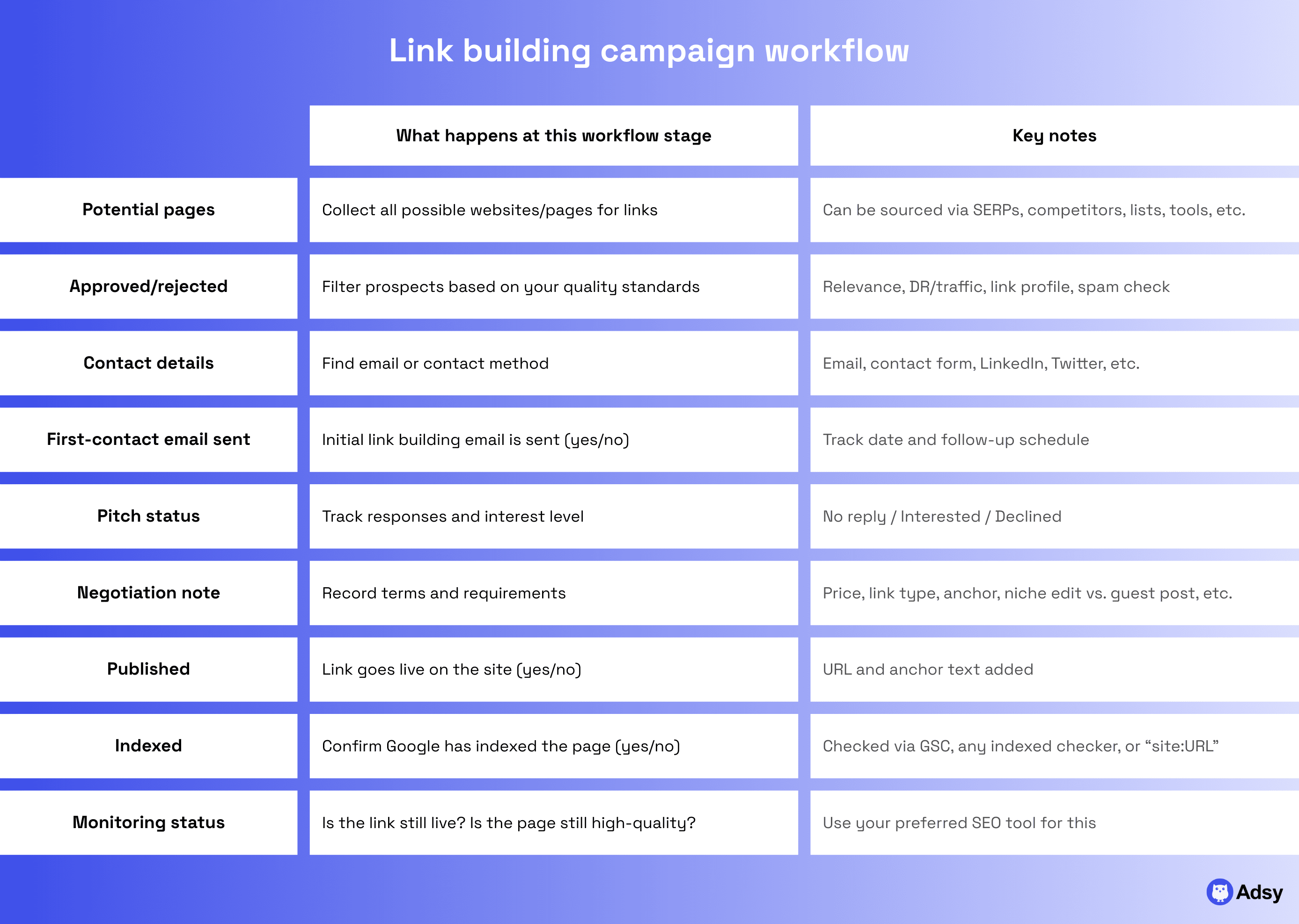 Link building campaign workflow