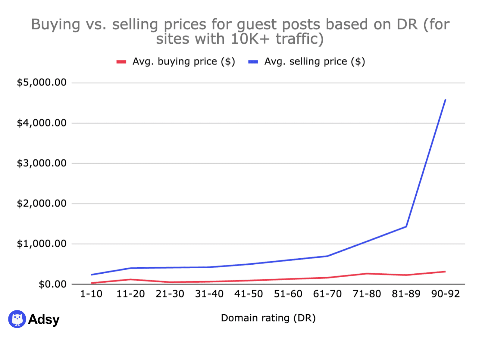 buying vs selling price link building for link building campaigns