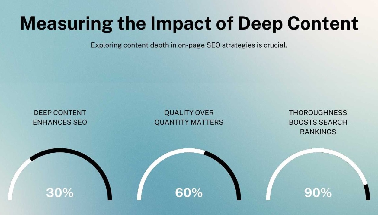 Innovative marketing strategies must account for the impact of deep content on various SEO metrics