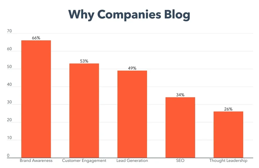 A graph showing why companies blog