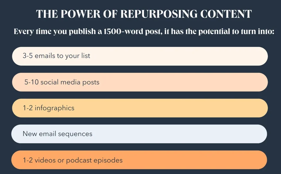 Description of what repurposing content like a blog means in innovative marketing strategies