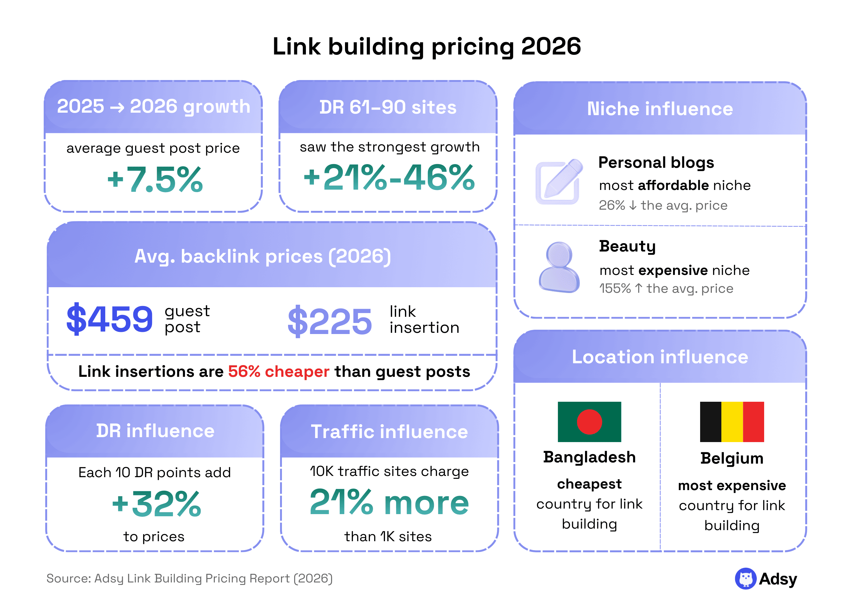 Link building pricing 2026 research stats