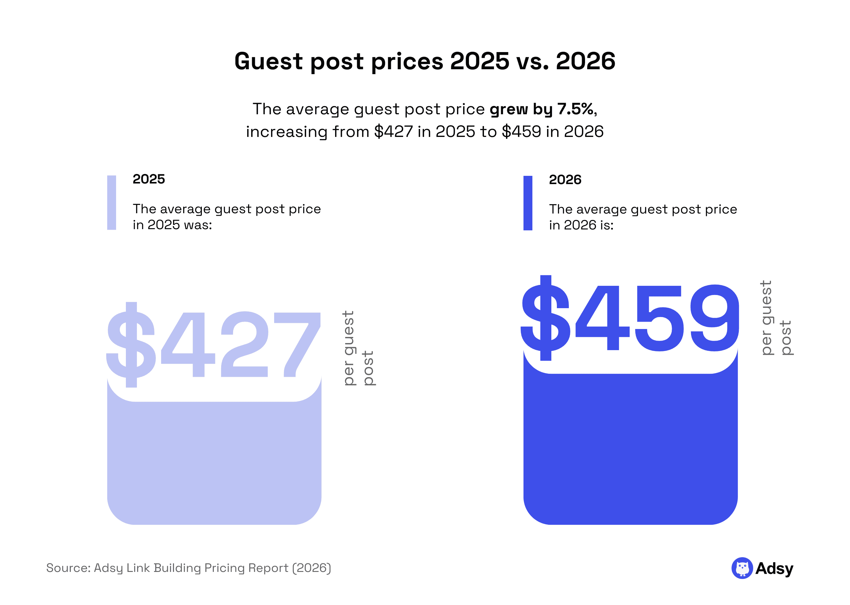 guest post prices 2025 vs 2026 stats