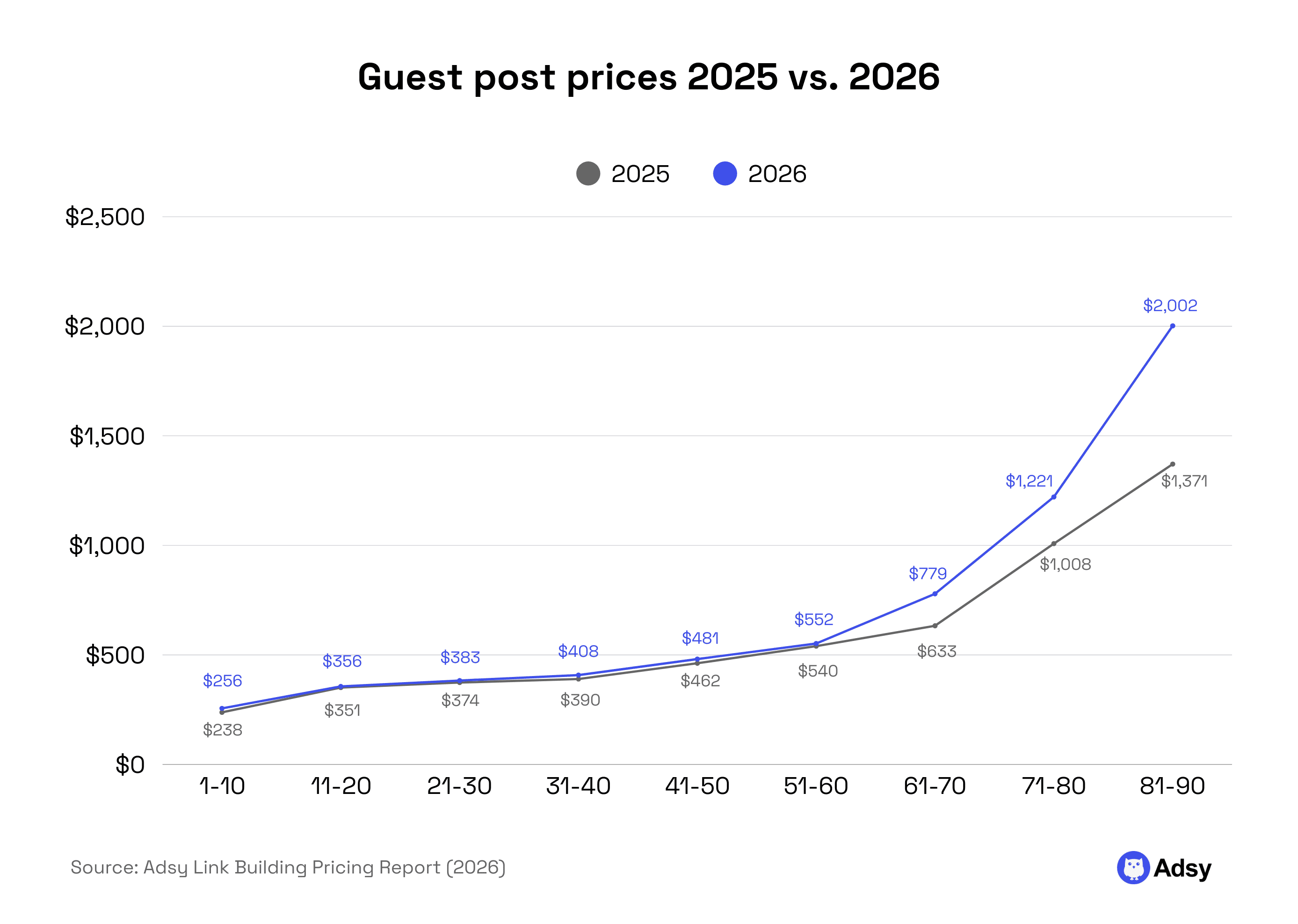 Guest post prices 2025 vs. 2026 stats research