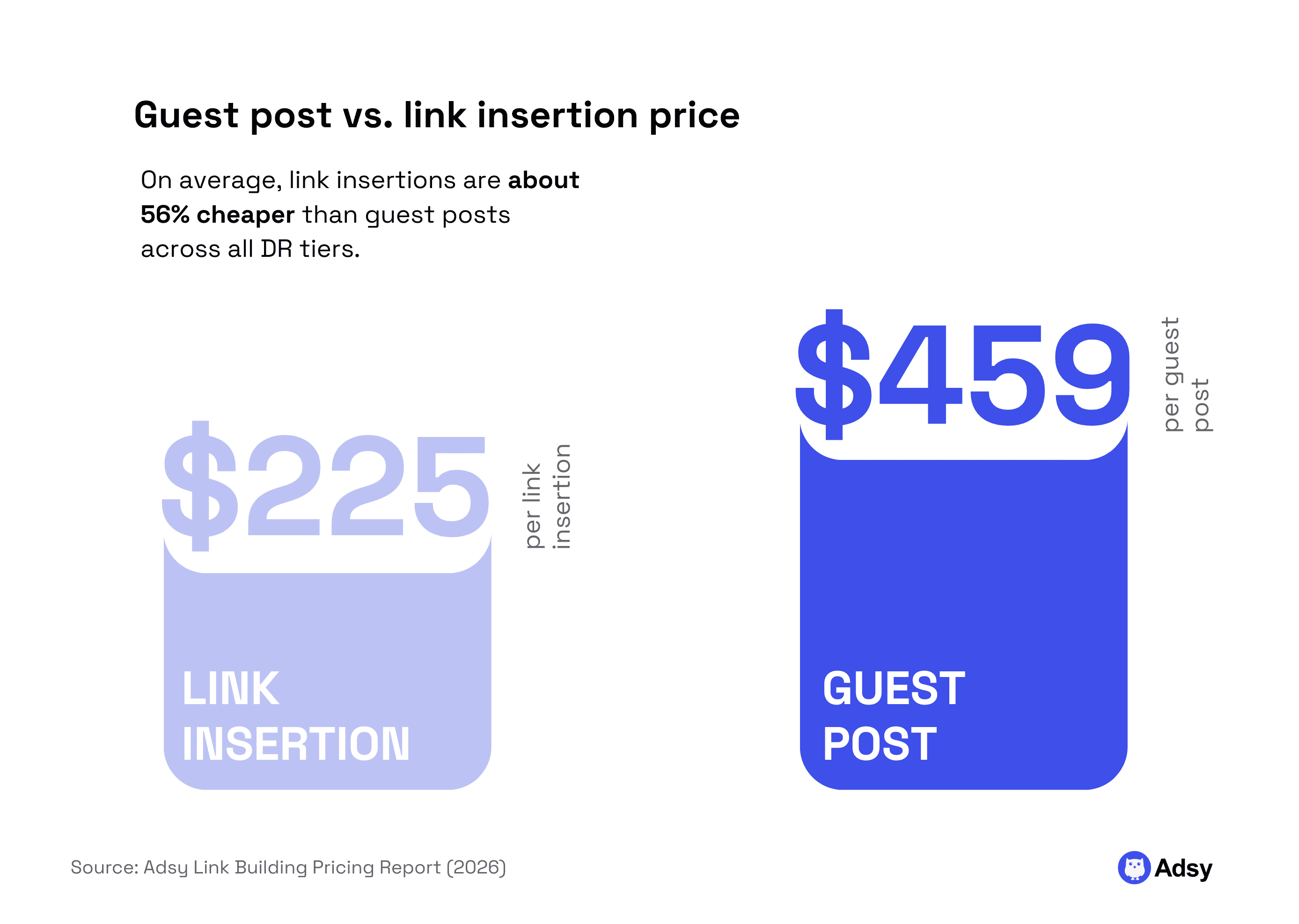 link insertion vs. guest post price stats research