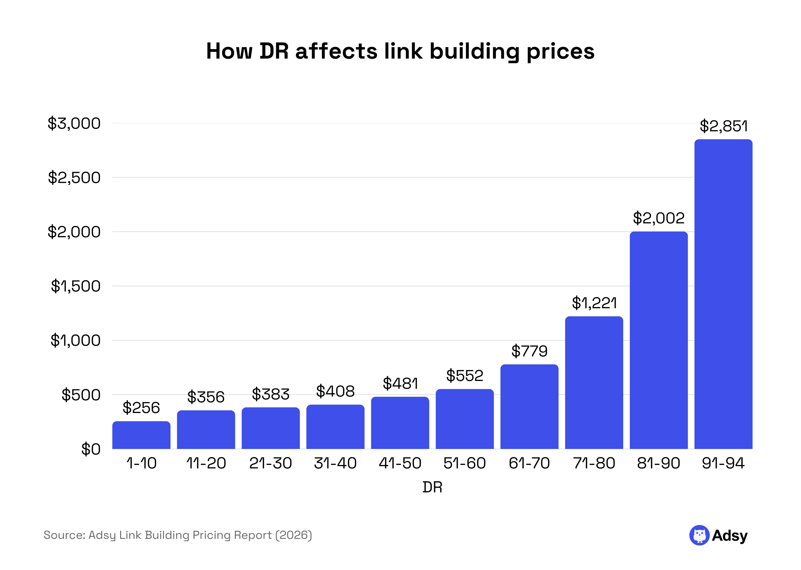 How DR affects link building prices stats research