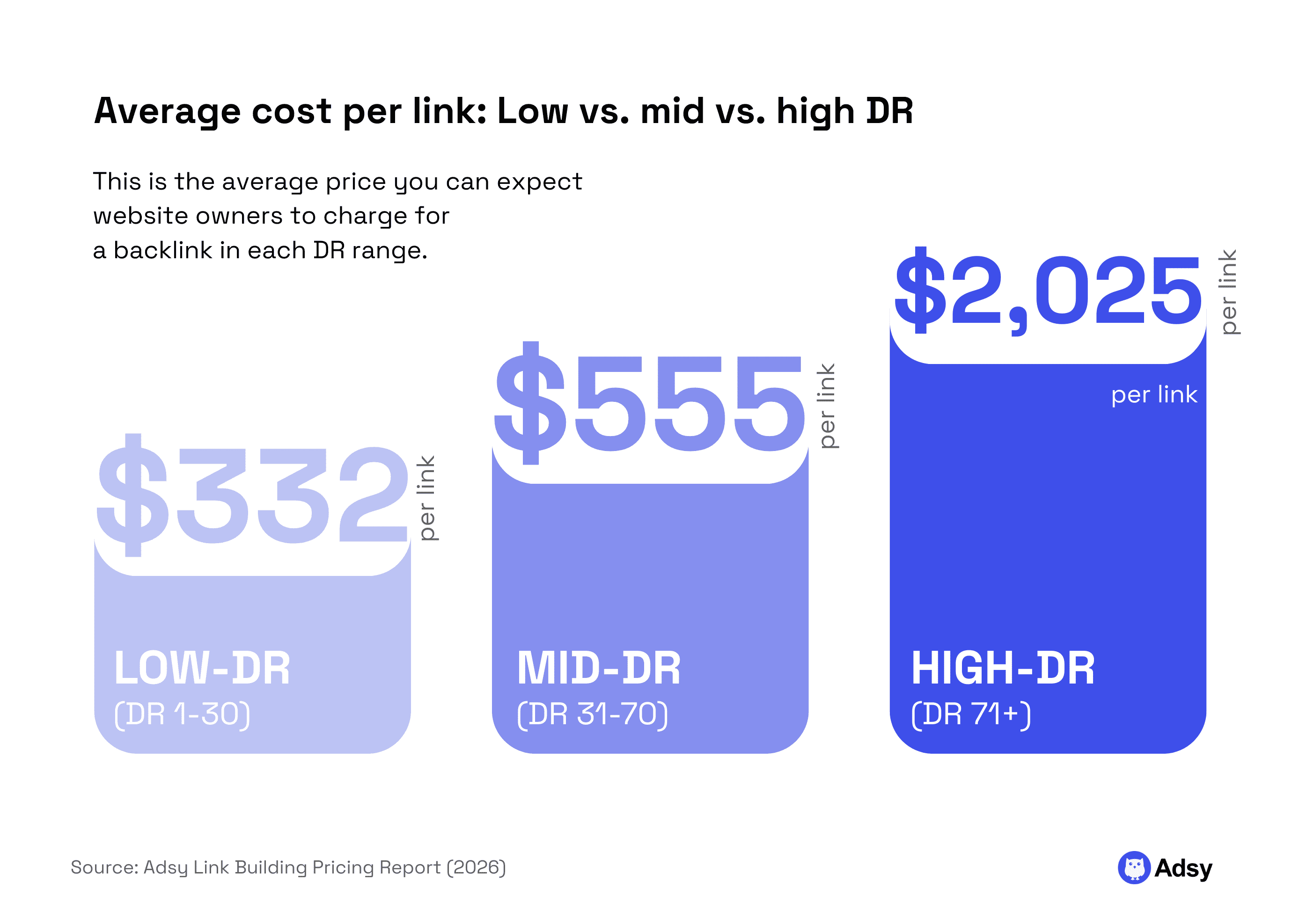 Average backlink cost Low vs. mid vs. high DR research stats