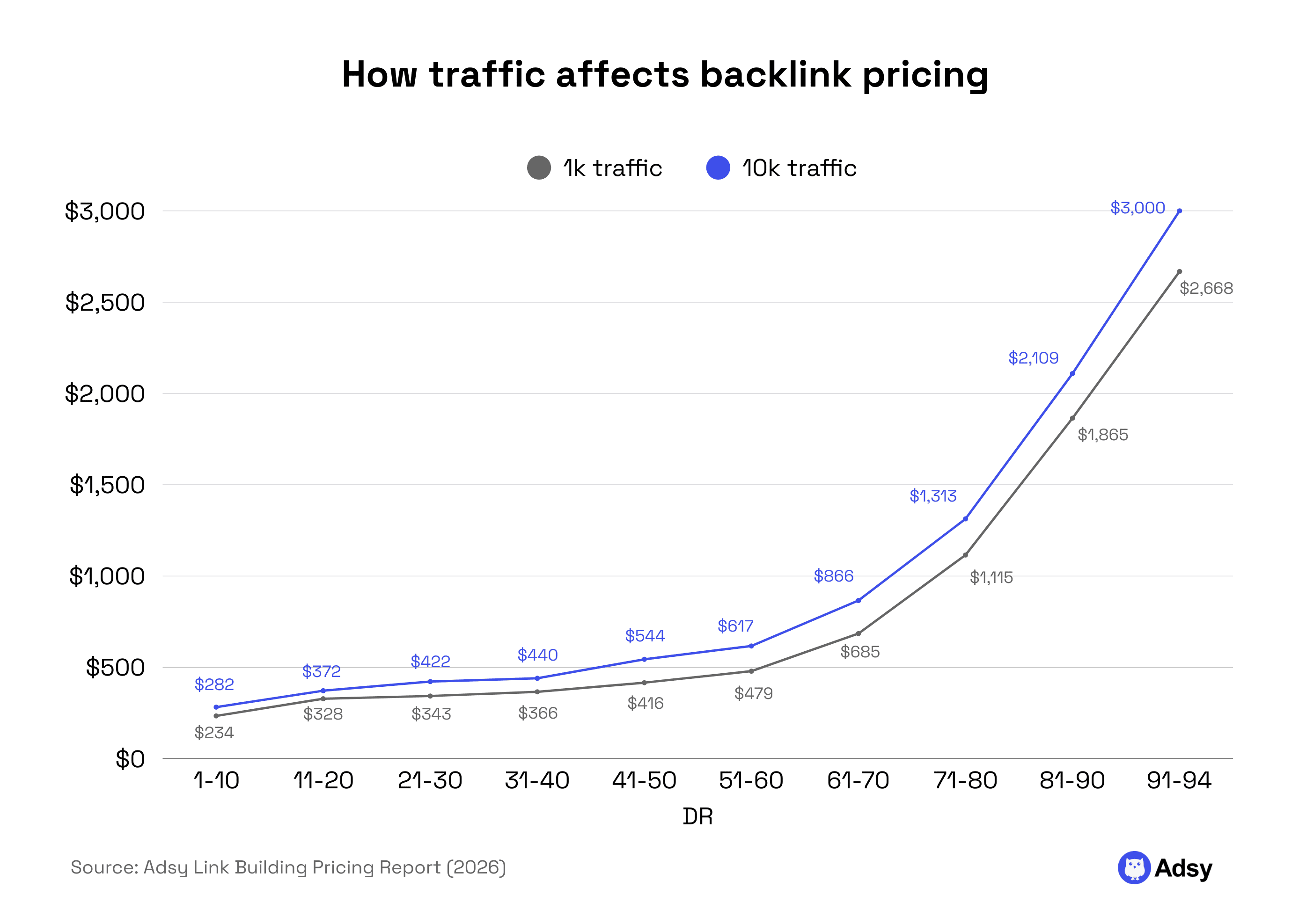 How traffic affects backlink pricing stats research