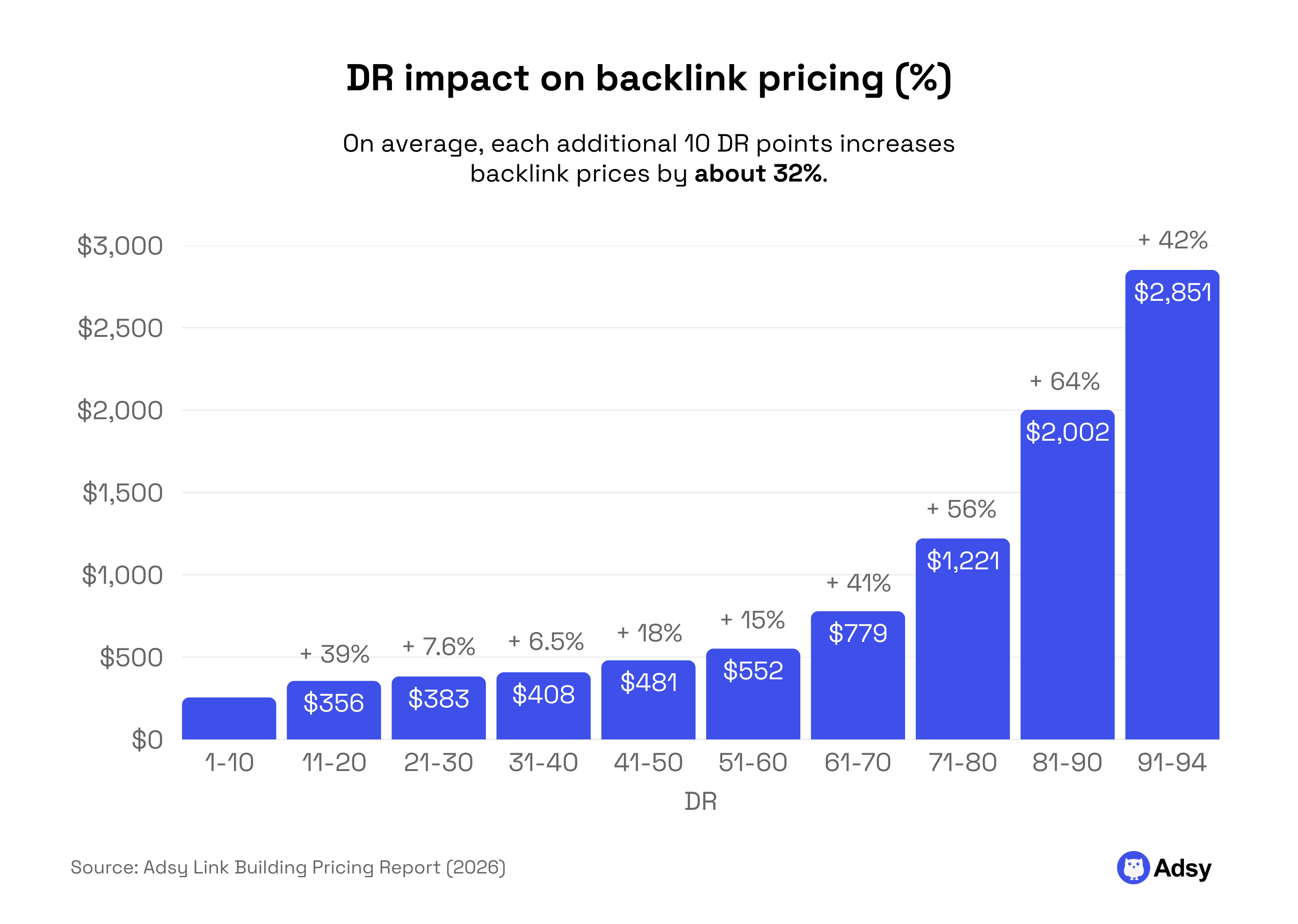 DR impact on backlink pricing stats research