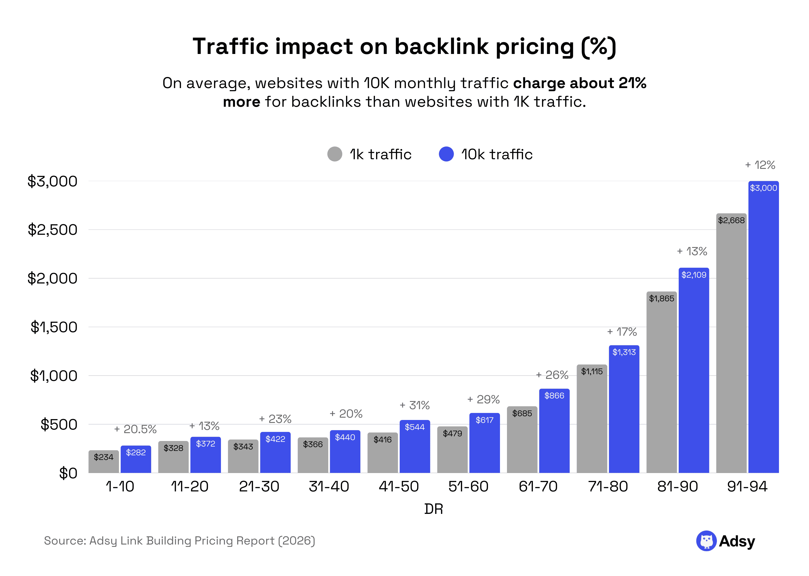 Traffic impact on backlink pricing stats research