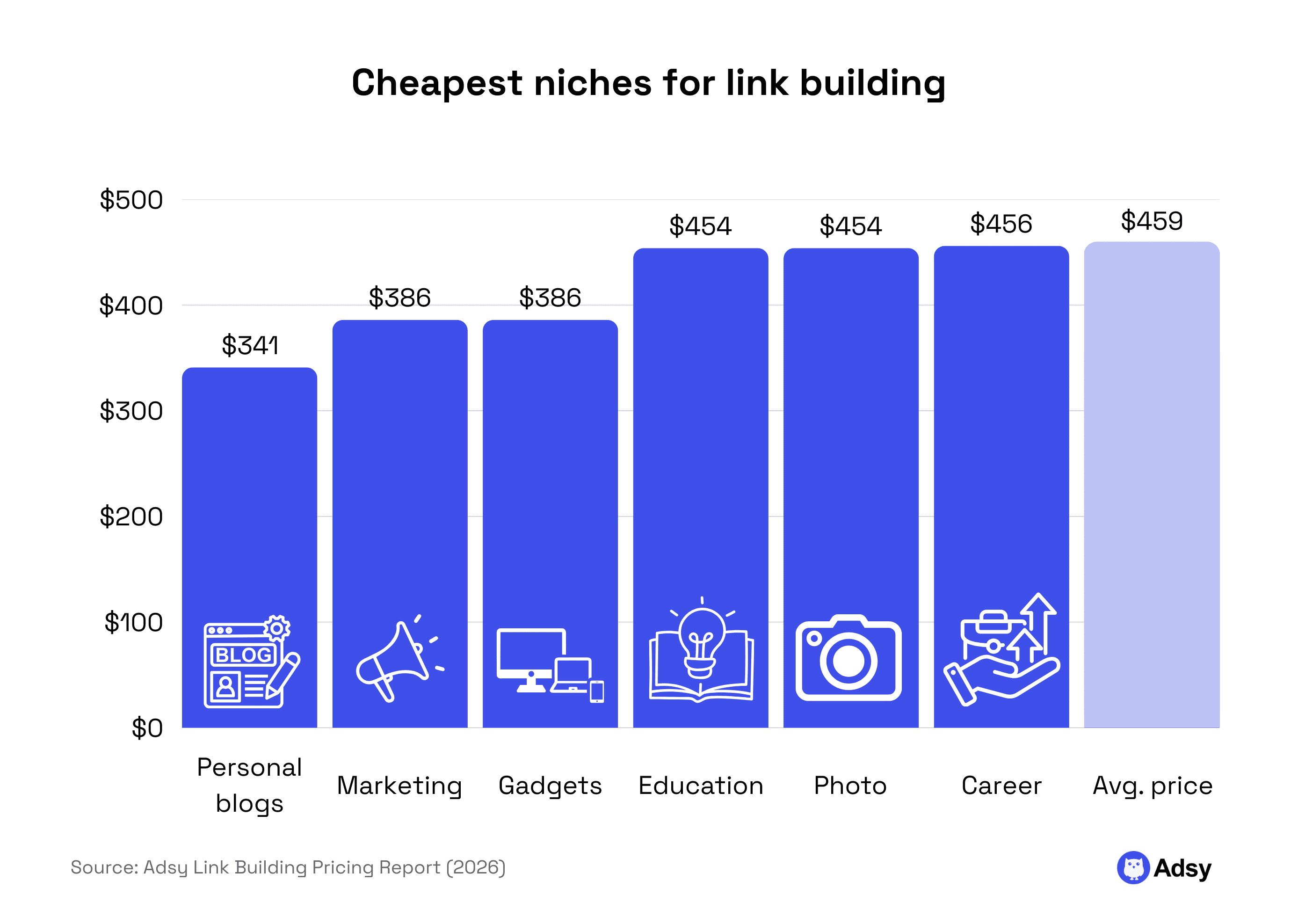 Cheapest niches for link building stats research