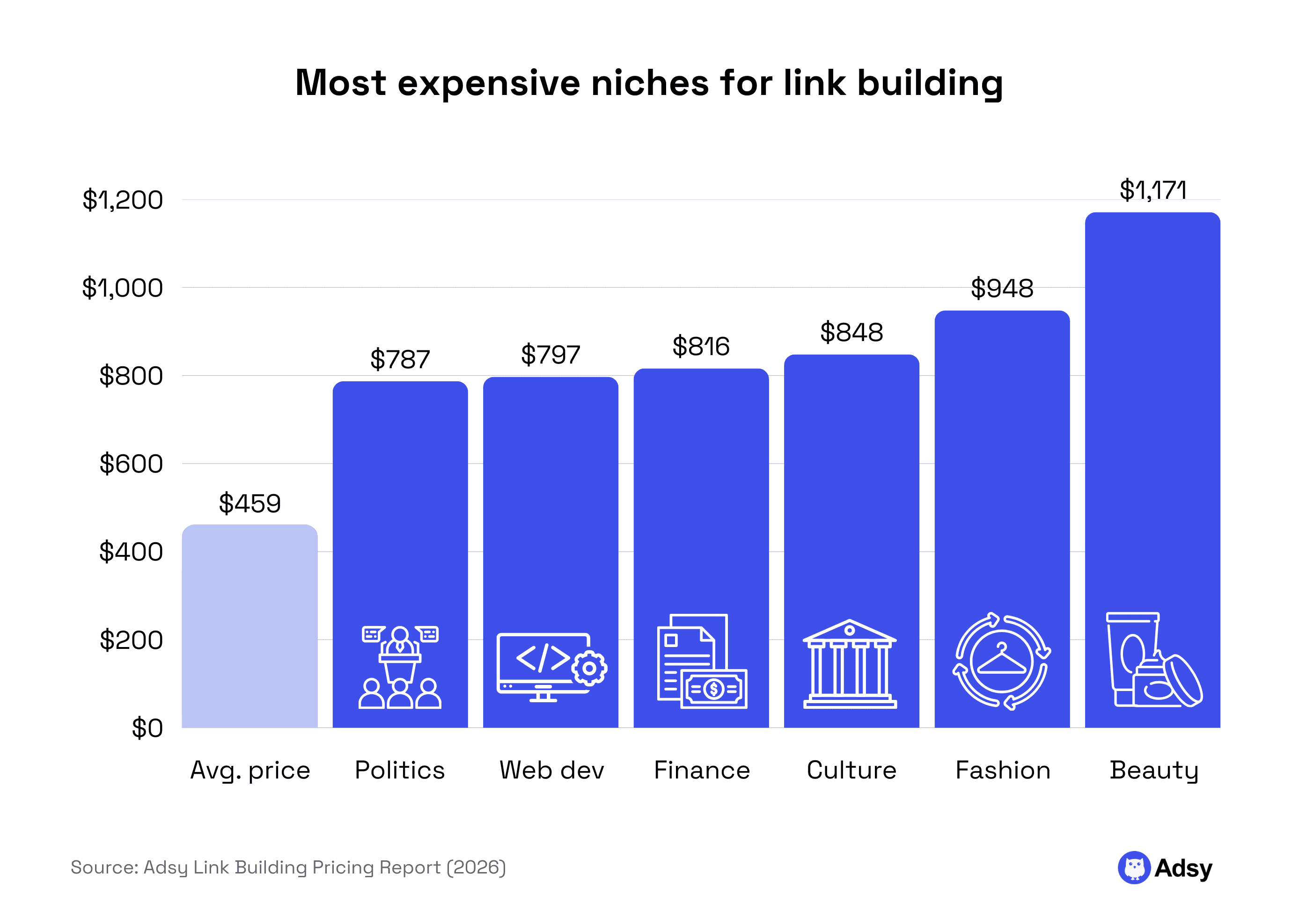Most expensive niches for link building stats research