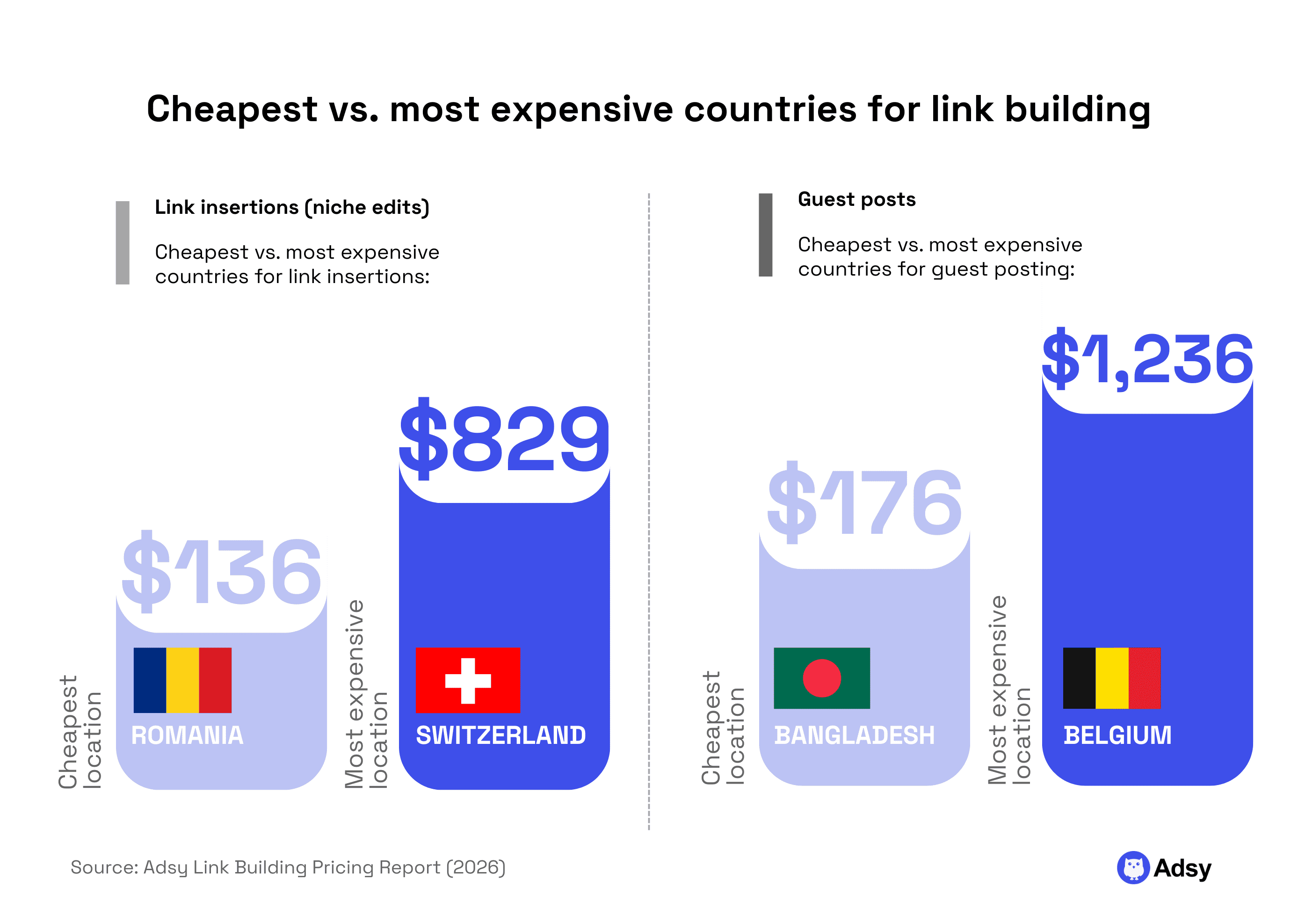 Cheapest vs. most expensive countries for link building stats research