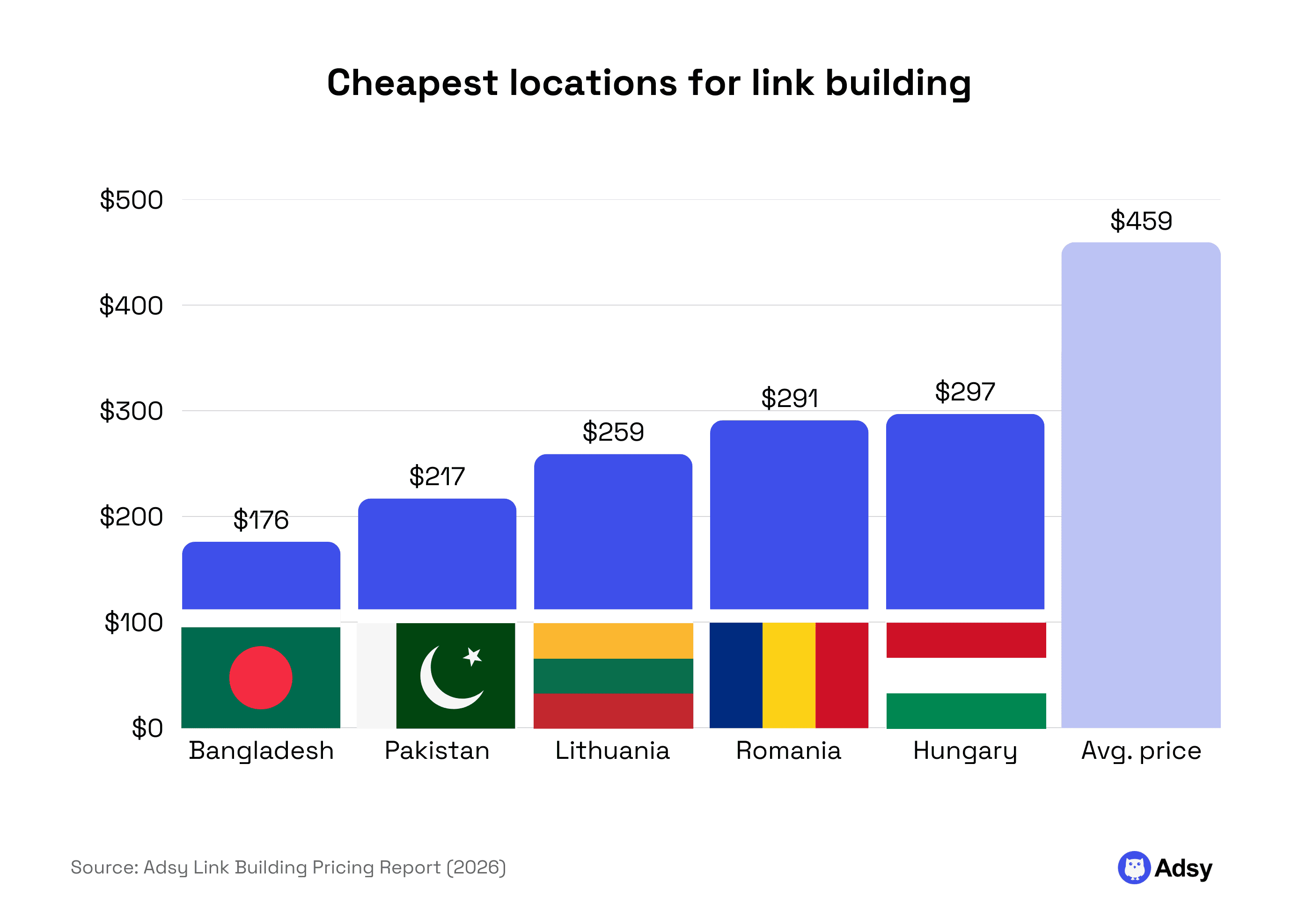Cheapest locations for link building stats research