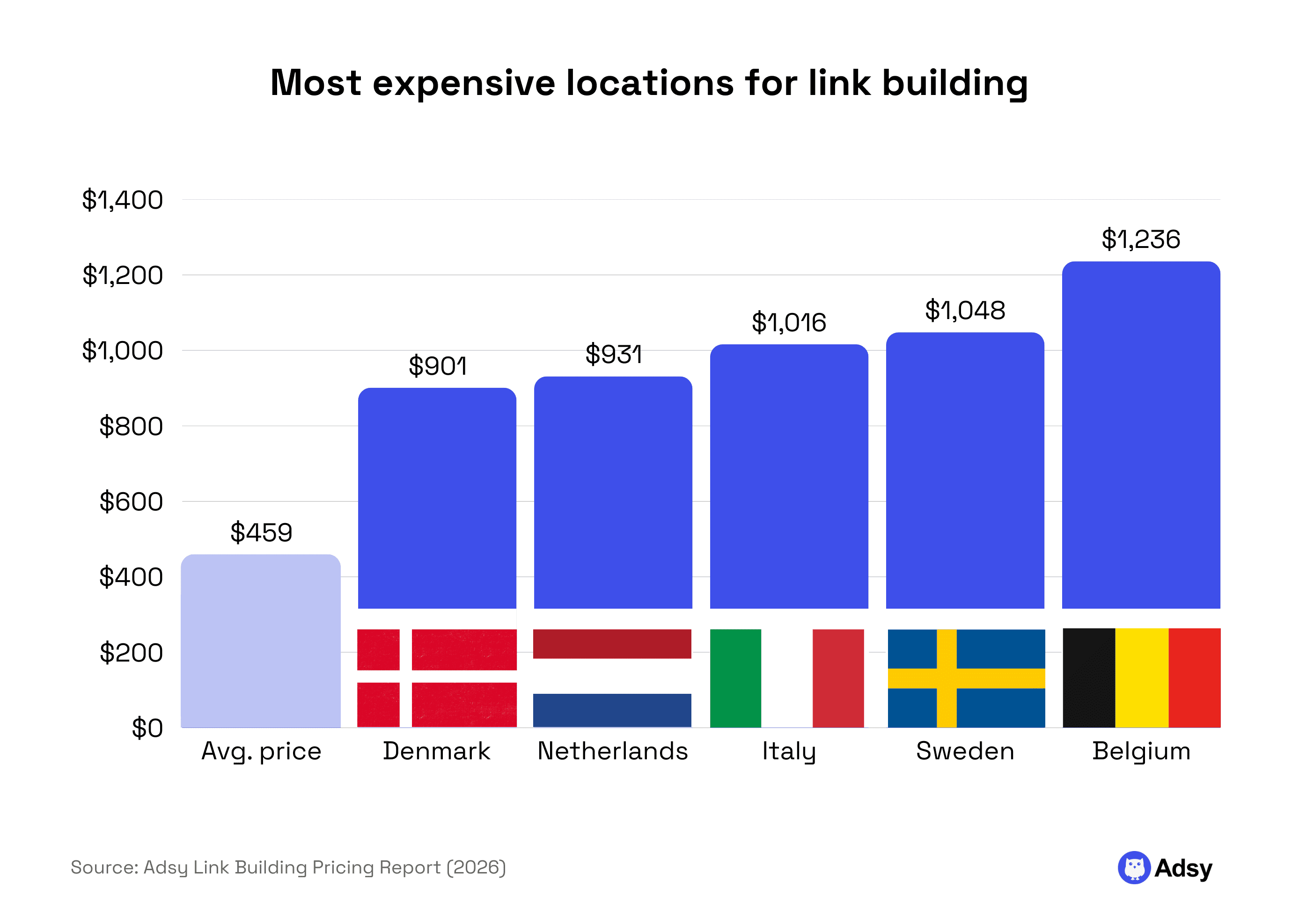 Most expensive locations for link building stats research