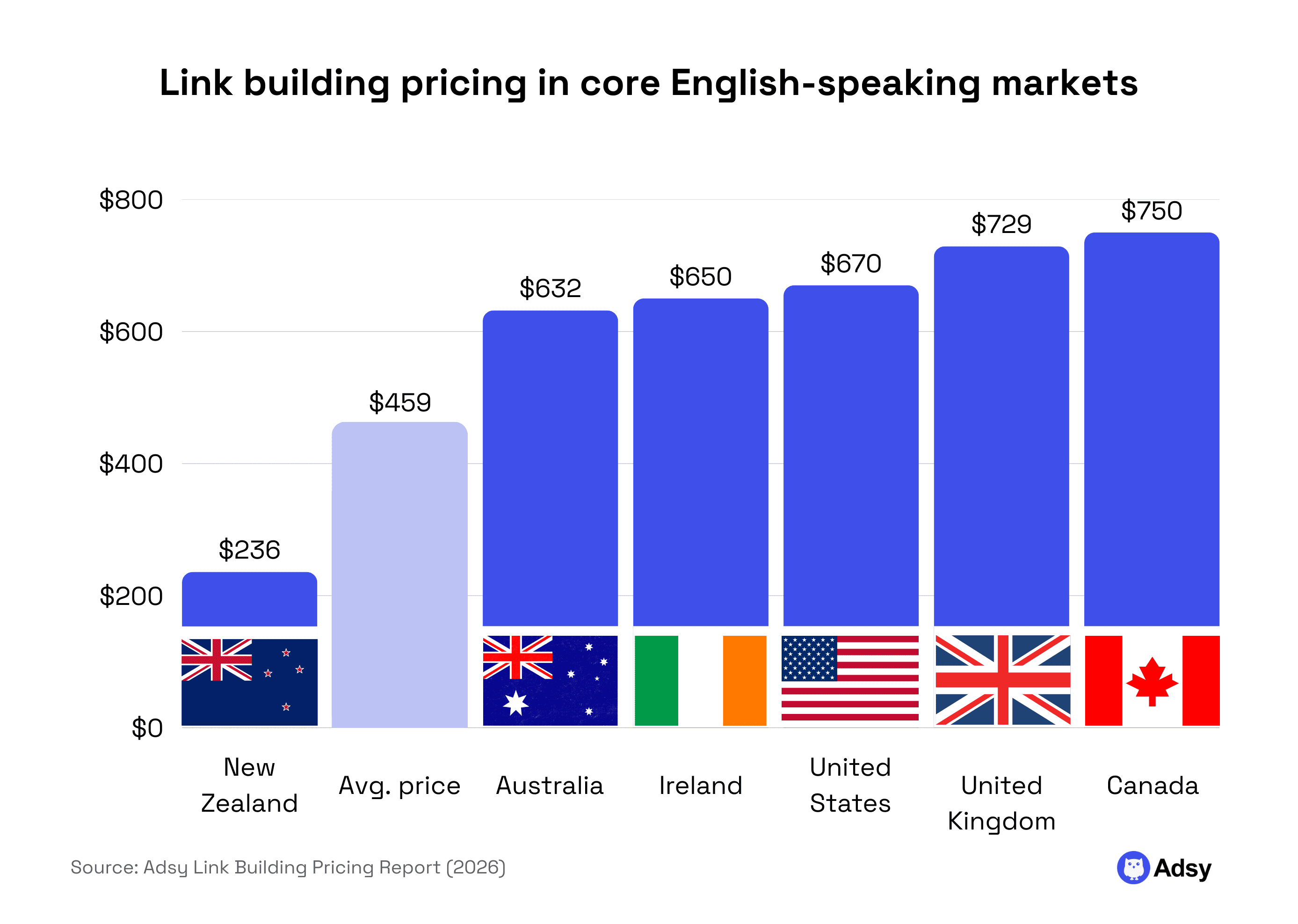 Link building pricing in core English-speaking markets stats research US UK Canada Australia New Zealnad Ireland