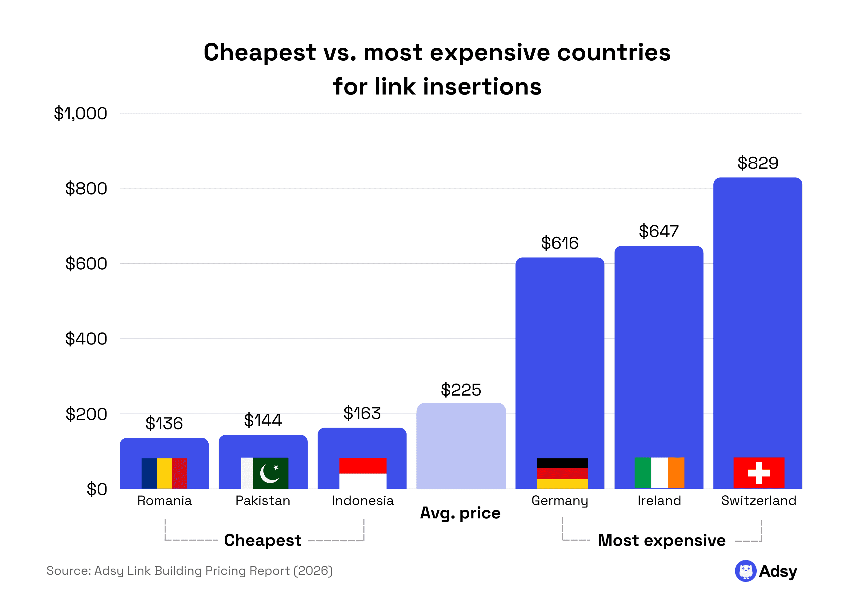 Cheapest vs. most expensive countries for link insertions stats research
