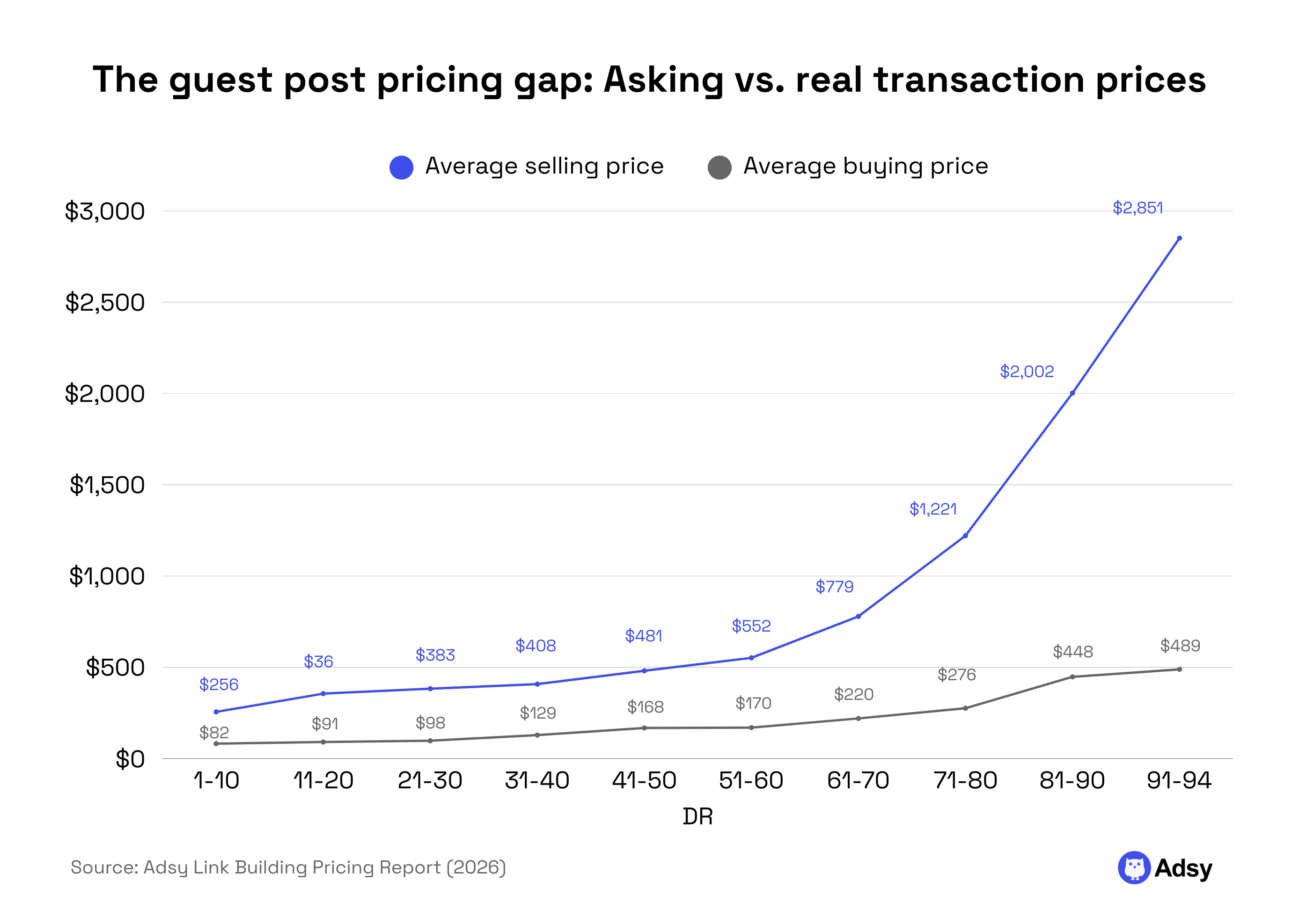 The guest post pricing gap Asking vs. real transaction prices