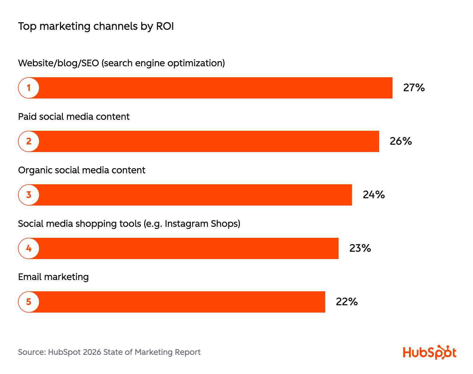 top marketing channels by ROI (SEO is the main one)