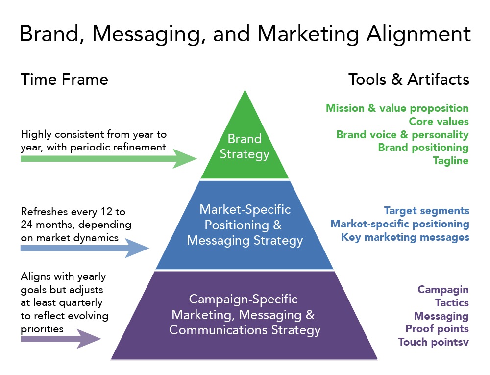 A pyramid that explains how brand messaging and marketing align in holistic marketing paradigm