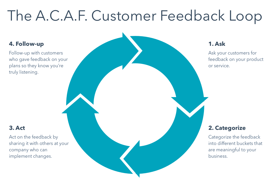 Holistic marketing and the ACAF feedback loop