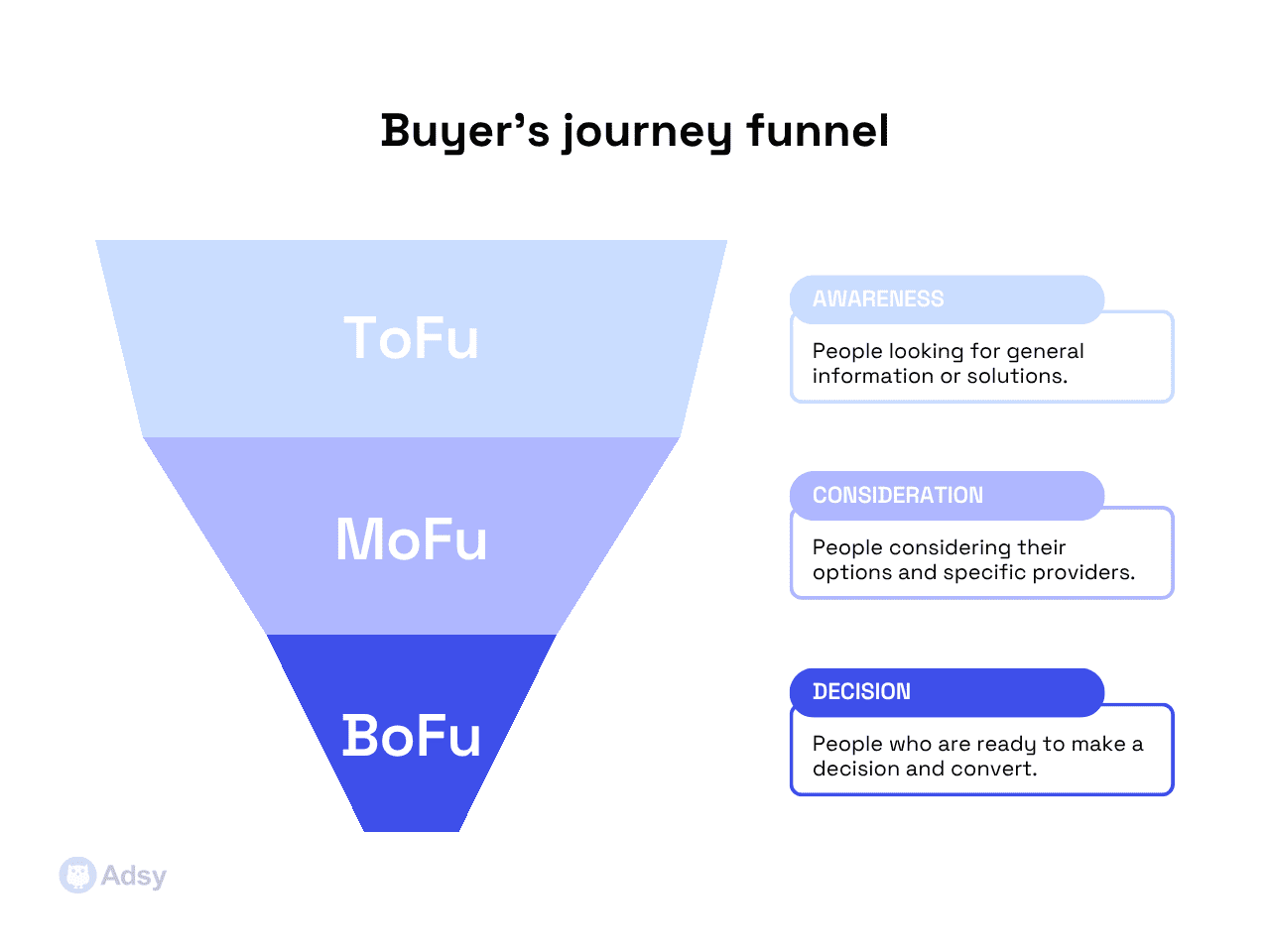 Buyer’s journey funnel for digital media planning