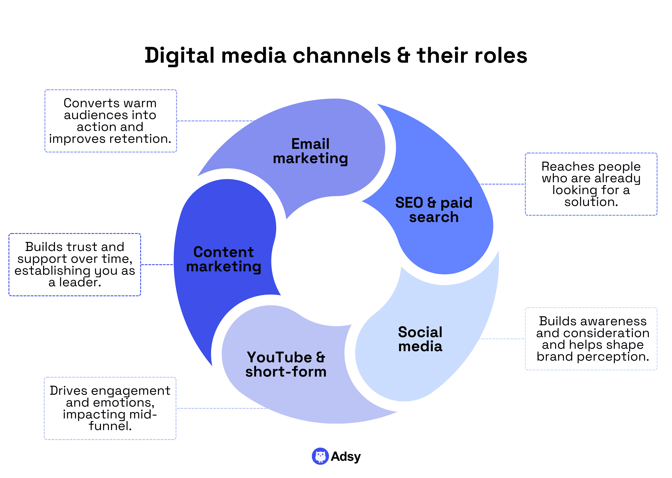 Digital media channels and their roles for digital media planning