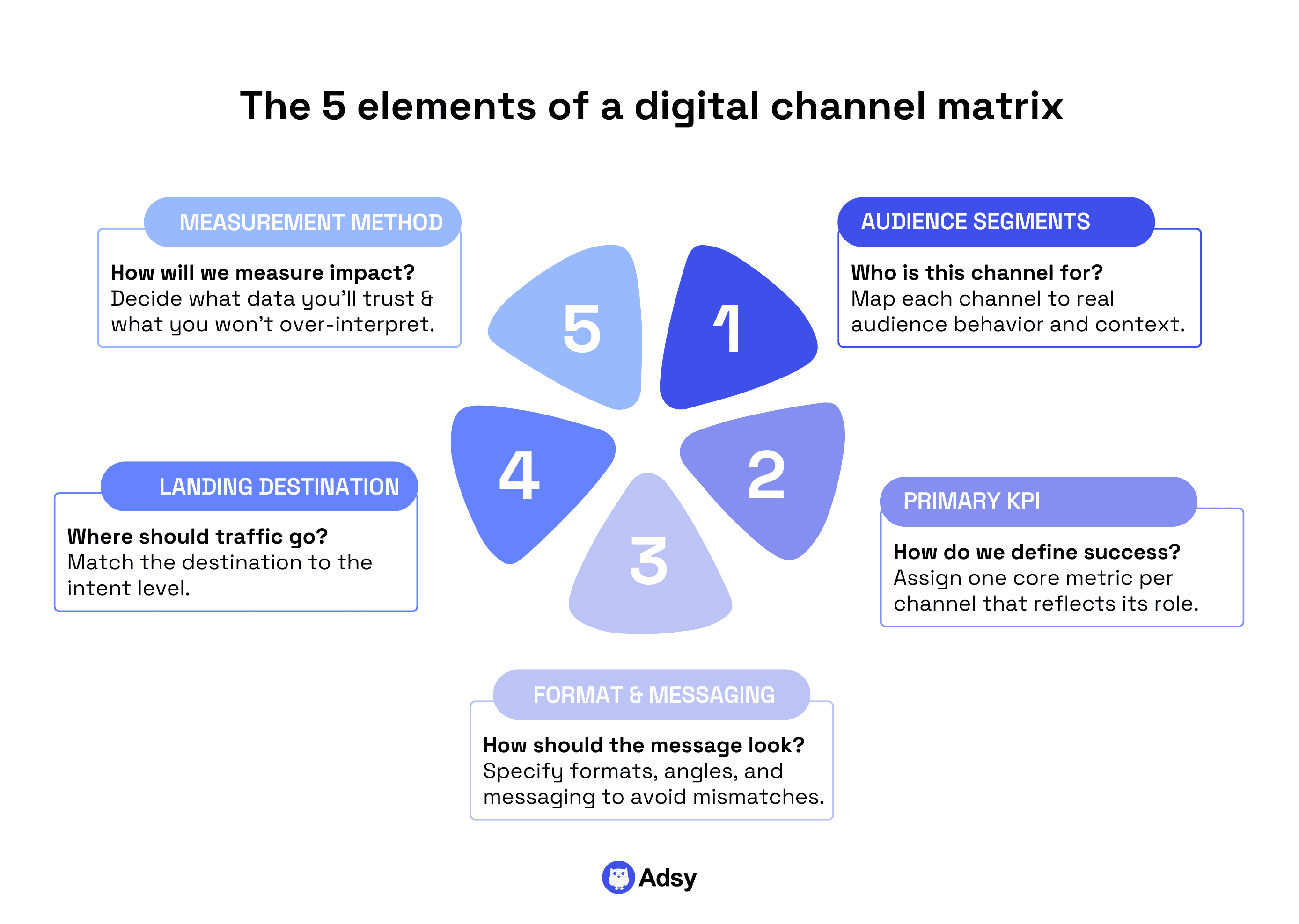 The 5 elements of a digital channel matrix for digital media planning