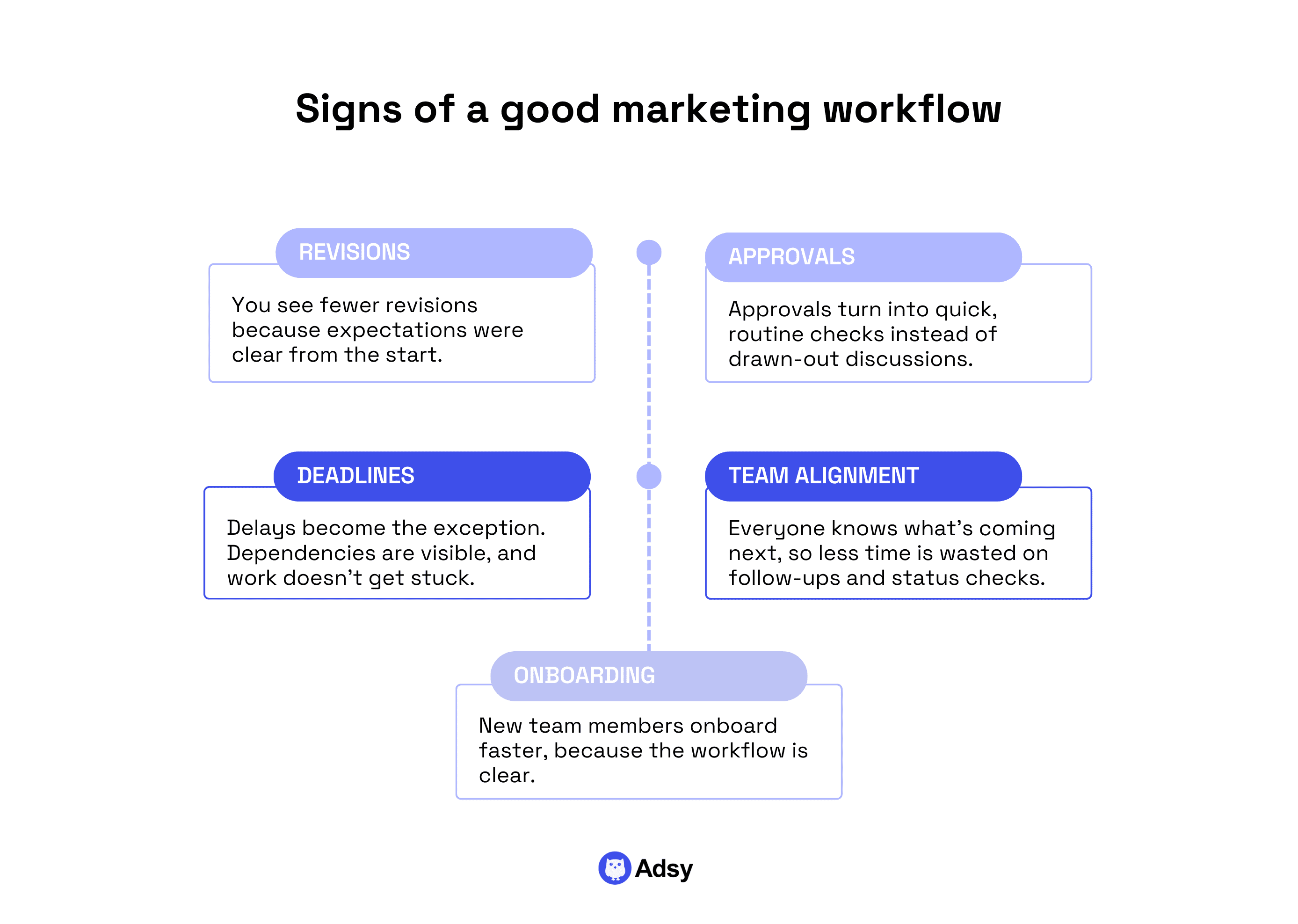 Signs of a good marketing workflow