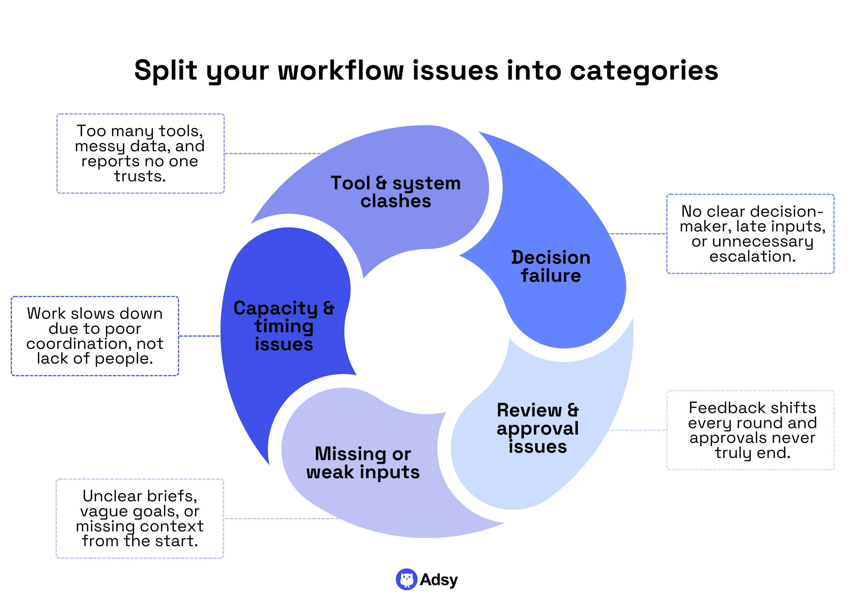Split your marketing workflow issues into categories
